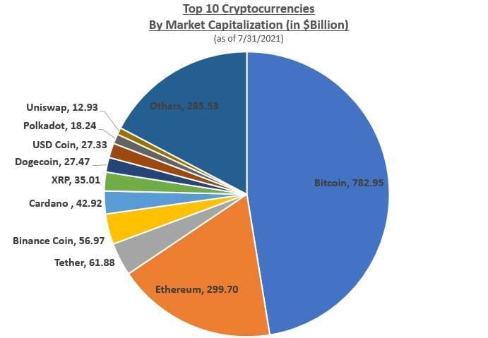Different types of crypto currency 