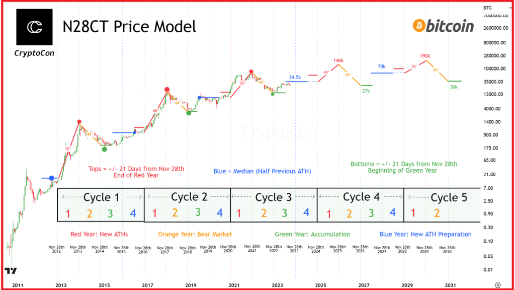 Bitcoin's November 2024 cycle chart  by CryptoCon
