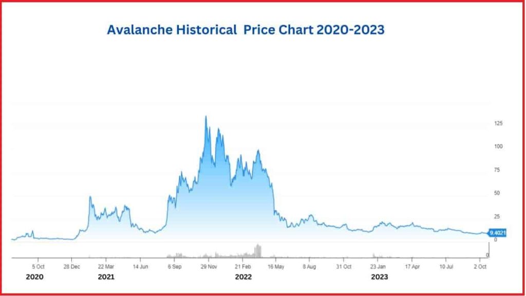 Top 10 crypto coins to invest : Avalanche Price Chart 