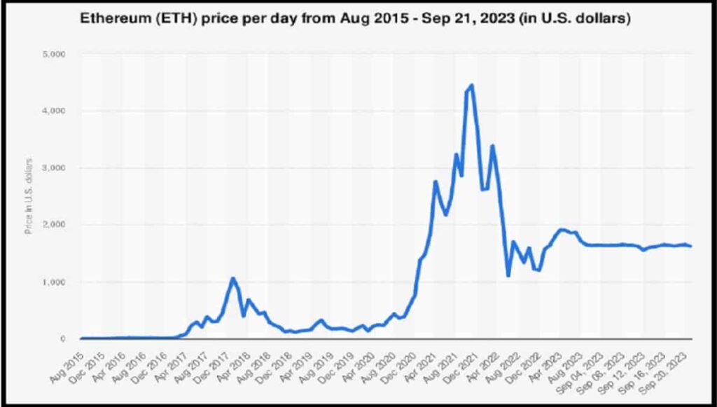  Ethereum Price Chart from 2015 to 2023
